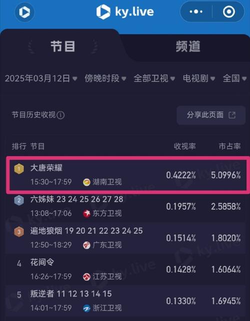 开播一天，拿下收视第二，播放量超32亿，湖南卫视又拿到收视王炸