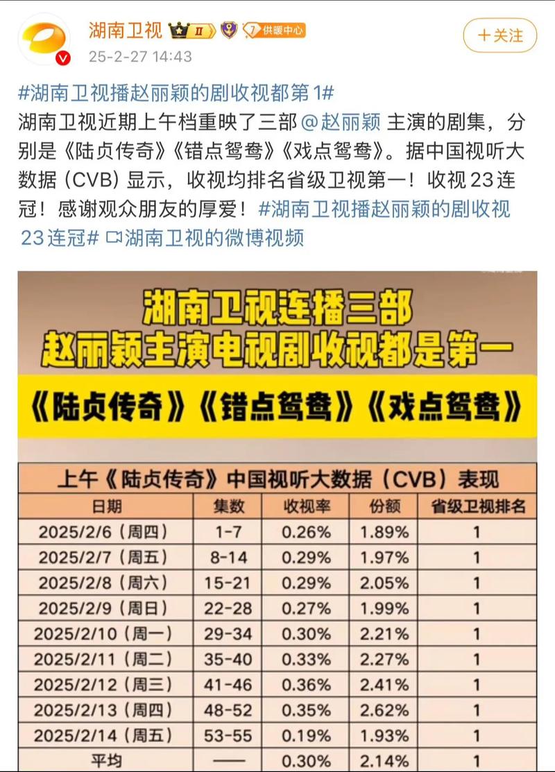 开播一天,拿下收视第二,播放量超32亿,湖南卫视又拿到收视王炸