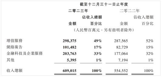 腾讯2022年财报出炉,为股东少赚了81亿