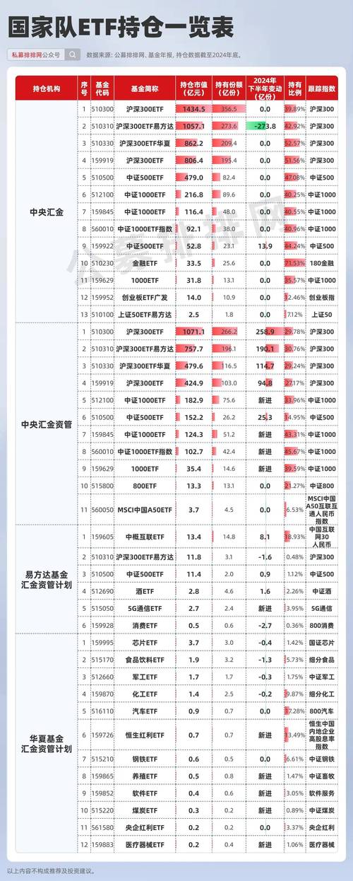 “国家队”再次增持ETF!央企创新驱动ETF(515900)放量上涨,成交超3亿元丨ETF观察