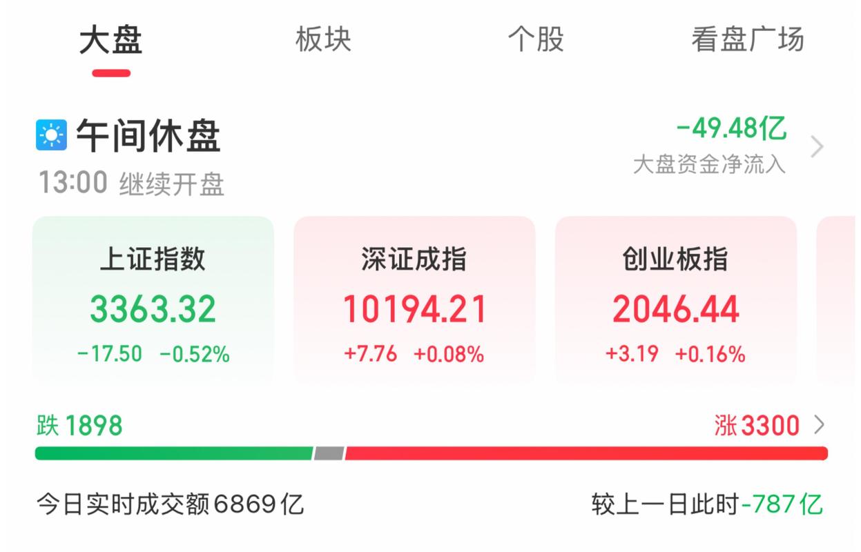 A股午评:沪指探底回升微涨医药股集体反弹