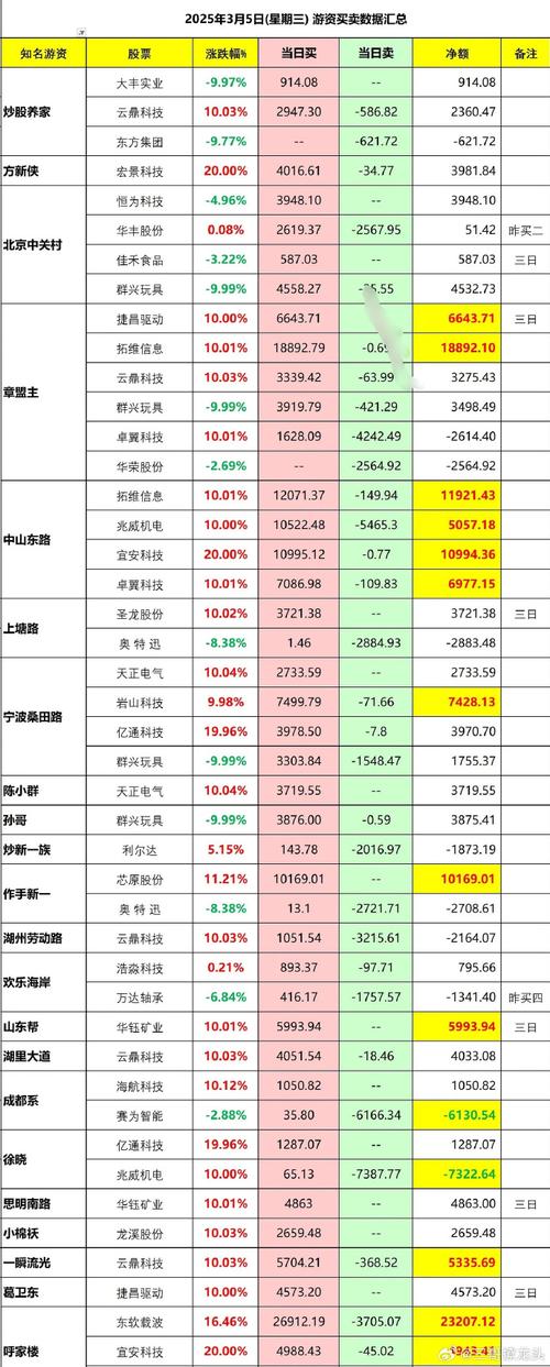 近50亿主力资金抢筹券商龙头,知名游资埋伏杀入热门互联网股