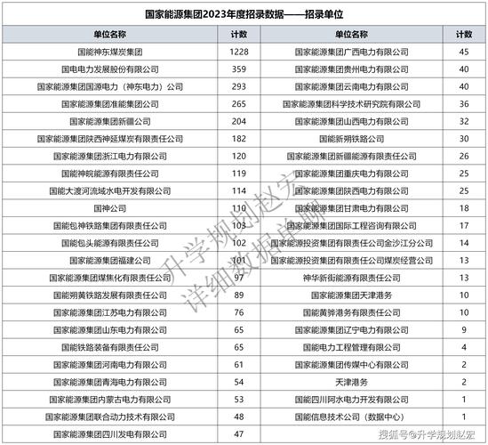 国家能源集团2023招录4368人，生源院校800所，内科大人数最多