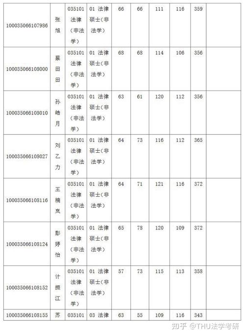 清华校线公布:工学理学上涨10分,医学上涨30分,法学下降10分