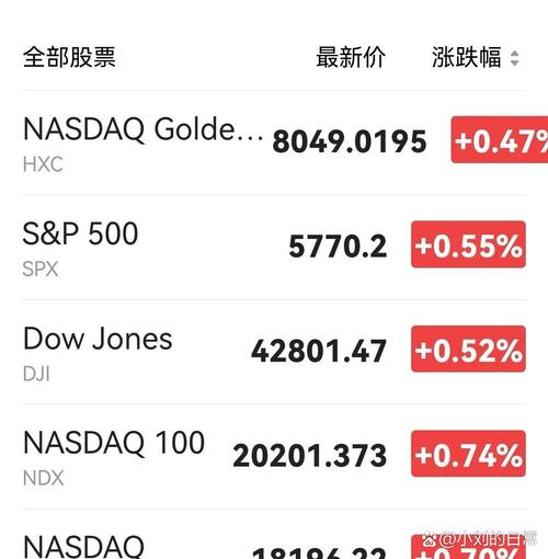 美股收涨:纳指涨1.35%,能源股表现疲软