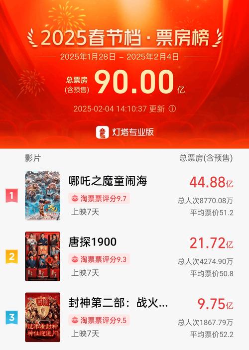 “后春节档”电影市场疲软，头部影片未能长线收割票房