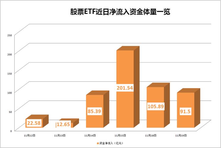 月内新高!股票ETF单日净流入额超百亿元,全年数据已近翻番