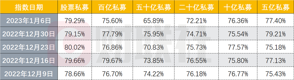 股票私募积极布局平均仓位升至80%